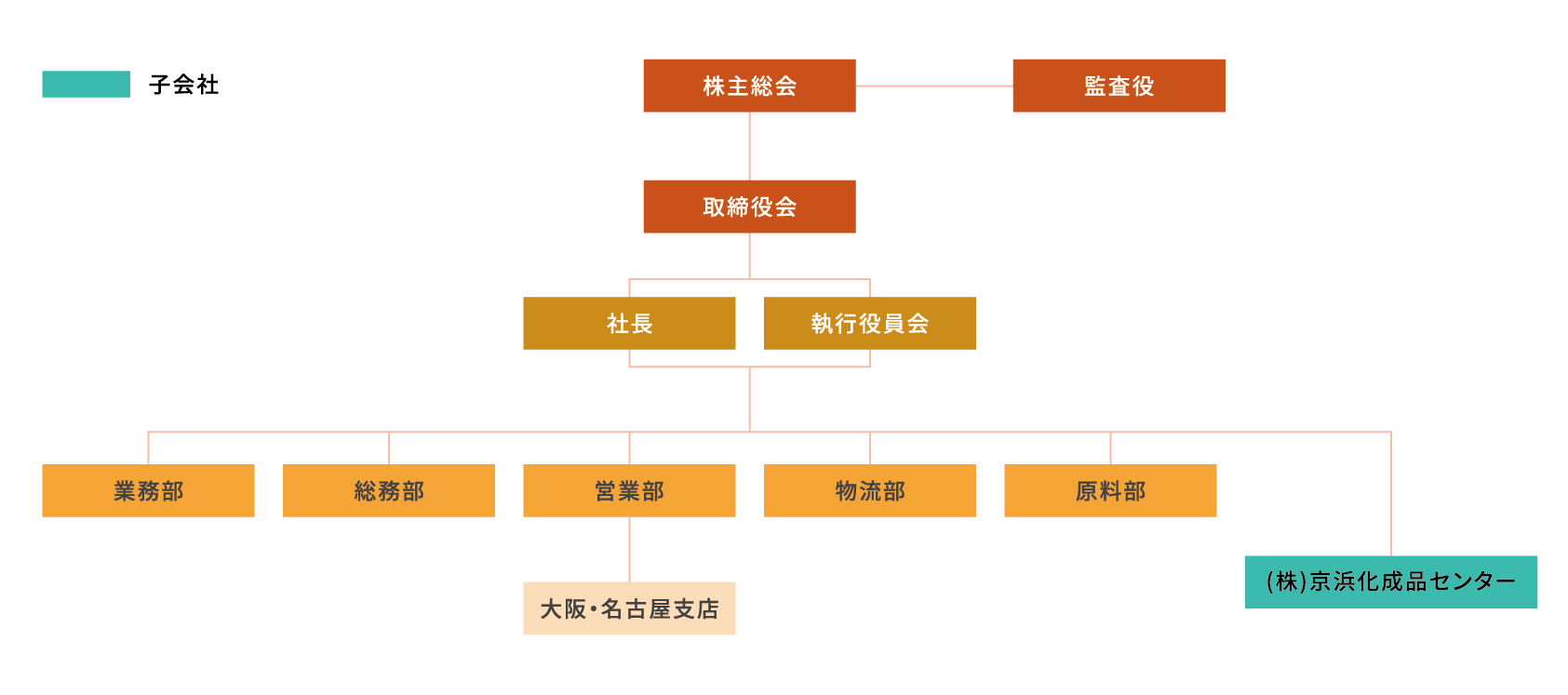 画像：組織図